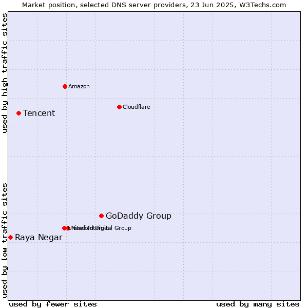 Market position of GoDaddy Group vs. Tencent vs. Raya Negar