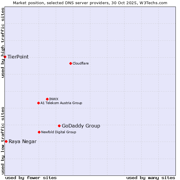 Market position of GoDaddy Group vs. Raya Negar vs. TierPoint