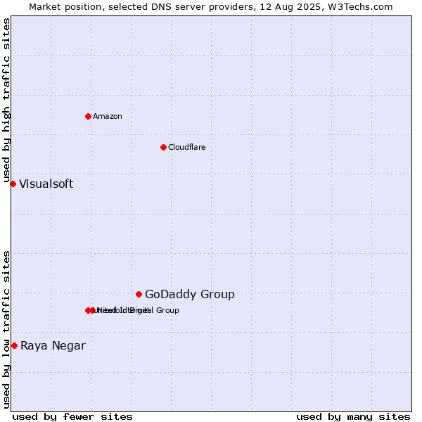 Market position of GoDaddy Group vs. Raya Negar vs. Visualsoft