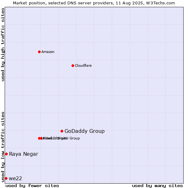 Market position of GoDaddy Group vs. Raya Negar vs. we22