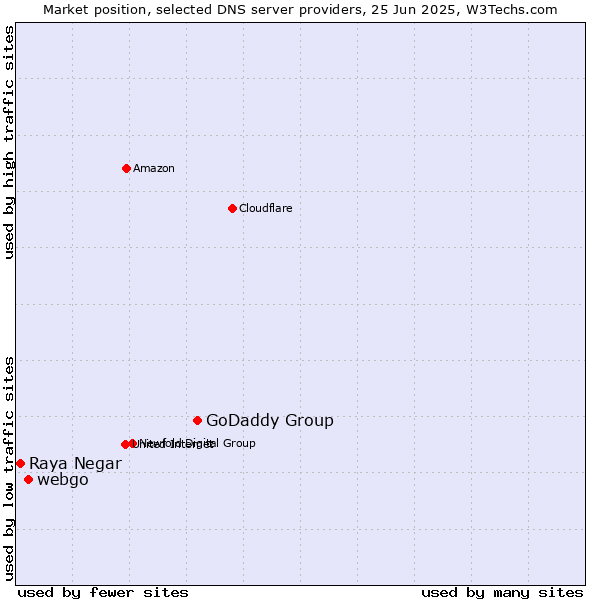 Market position of GoDaddy Group vs. webgo vs. Raya Negar