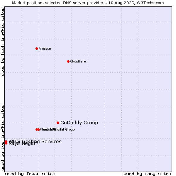 Market position of GoDaddy Group vs. Raya Negar vs. WHG Hosting Services
