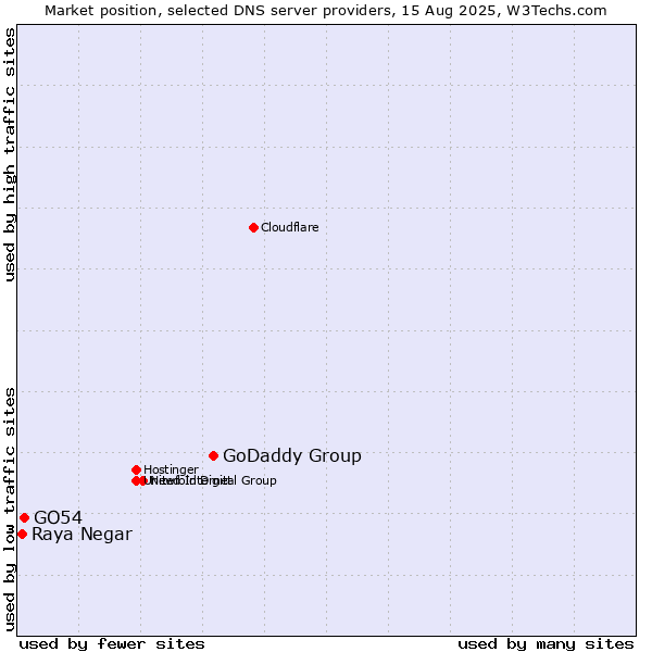 Market position of GoDaddy Group vs. GO54 vs. Raya Negar