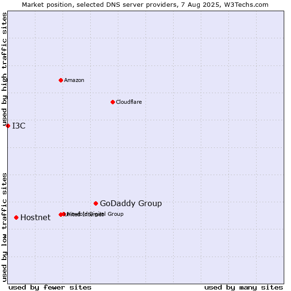 Market position of GoDaddy Group vs. Hostnet vs. I3C
