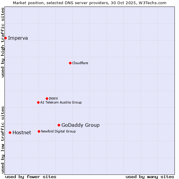 Market position of GoDaddy Group vs. Hostnet vs. Imperva
