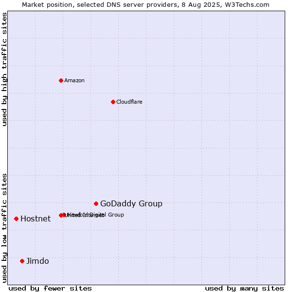 Market position of GoDaddy Group vs. Jimdo vs. Hostnet
