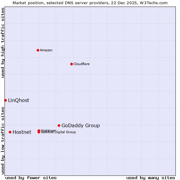 Market position of GoDaddy Group vs. Hostnet vs. LinQhost