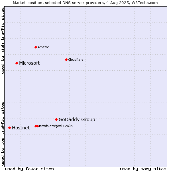 Market position of GoDaddy Group vs. Microsoft vs. Hostnet