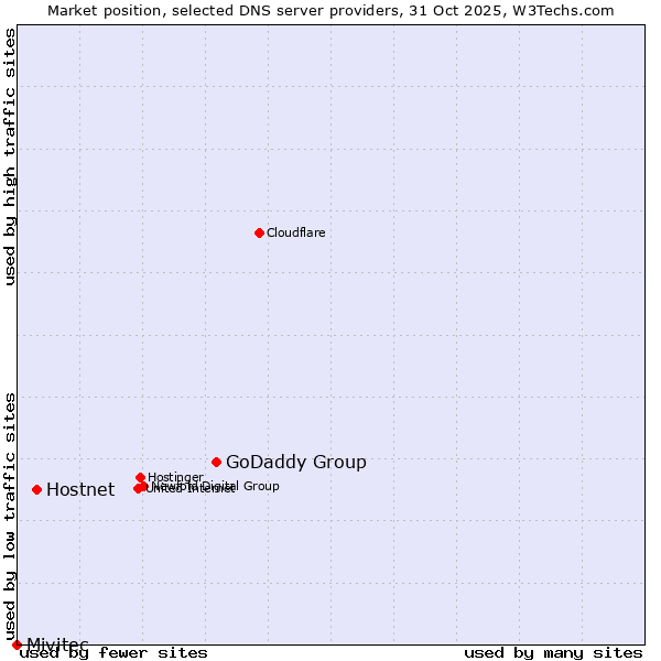 Market position of GoDaddy Group vs. Hostnet vs. Mivitec