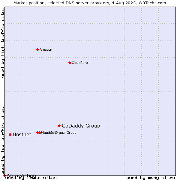 Market position of GoDaddy Group vs. Hostnet vs. NameAction