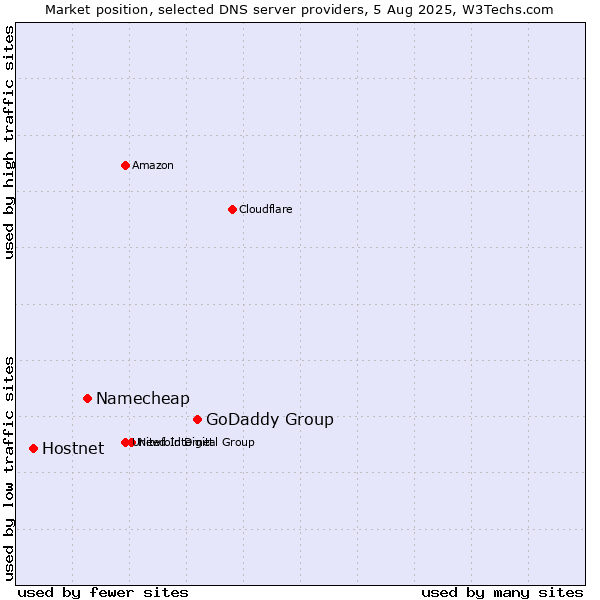Market position of GoDaddy Group vs. Namecheap vs. Hostnet