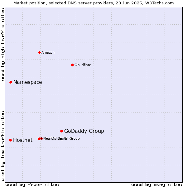 Market position of GoDaddy Group vs. Namespace vs. Hostnet