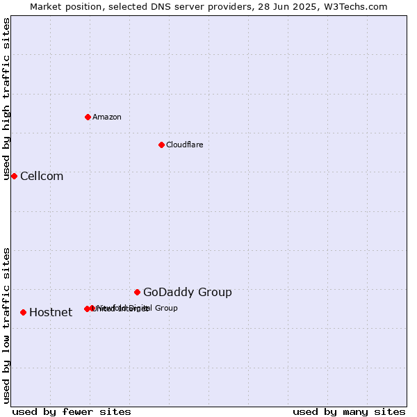 Market position of GoDaddy Group vs. Hostnet vs. Cellcom