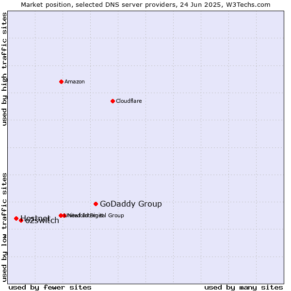 Market position of GoDaddy Group vs. o2switch vs. Hostnet