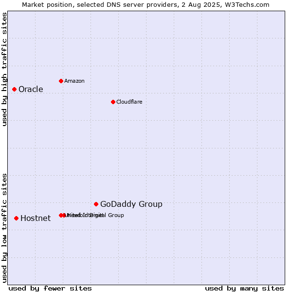 Market position of GoDaddy Group vs. Hostnet vs. Oracle