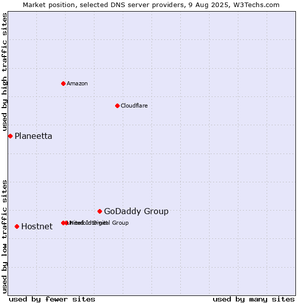 Market position of GoDaddy Group vs. Hostnet vs. Planeetta