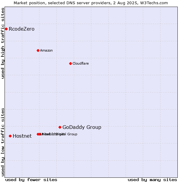 Market position of GoDaddy Group vs. Hostnet vs. RcodeZero