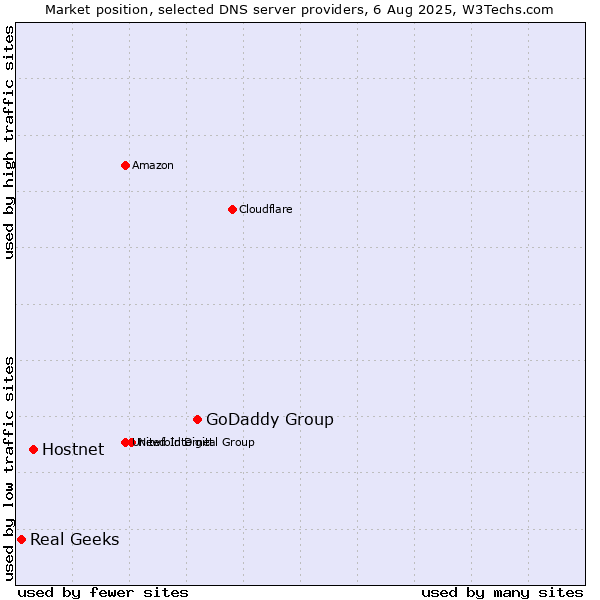 Market position of GoDaddy Group vs. Hostnet vs. Real Geeks