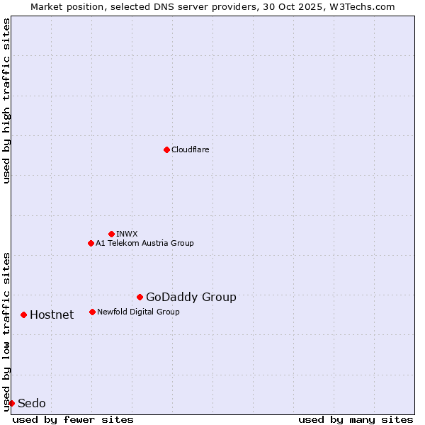 Market position of GoDaddy Group vs. Hostnet vs. Sedo