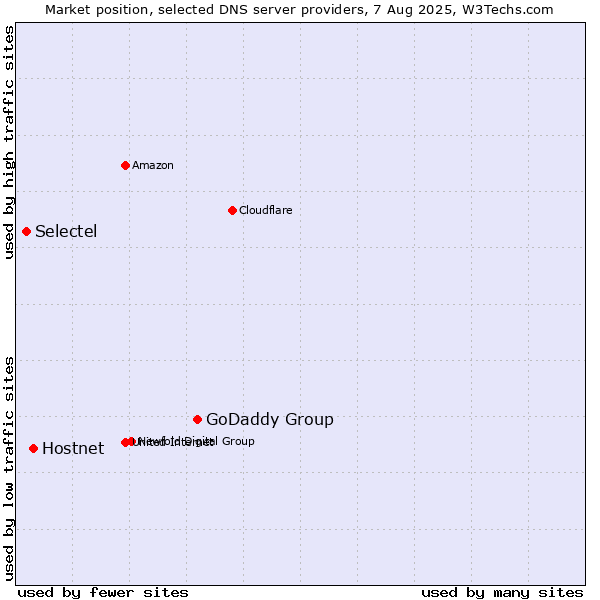 Market position of GoDaddy Group vs. Hostnet vs. Selectel