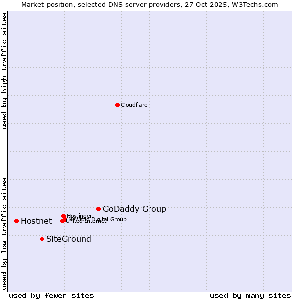 Market position of GoDaddy Group vs. SiteGround vs. Hostnet