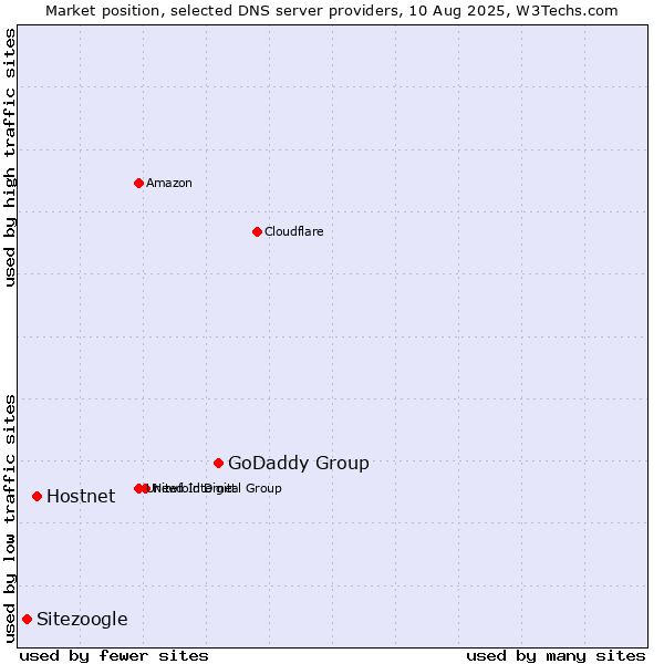Market position of GoDaddy Group vs. Hostnet vs. Sitezoogle