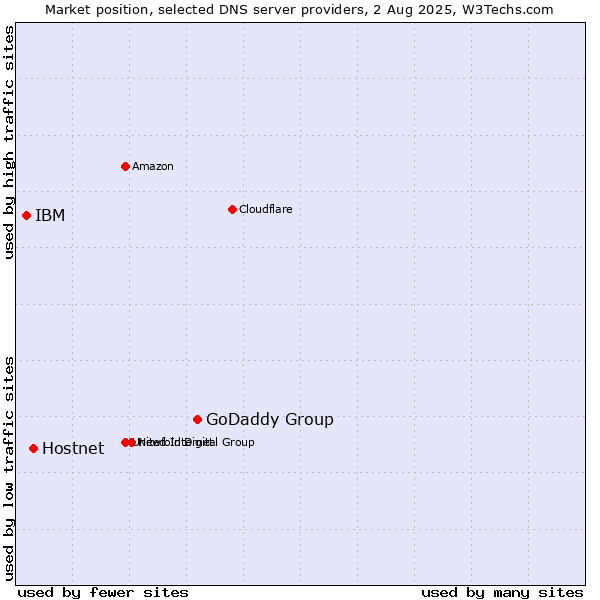 Market position of GoDaddy Group vs. Hostnet vs. IBM