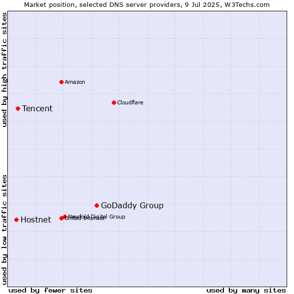 Market position of GoDaddy Group vs. Tencent vs. Hostnet