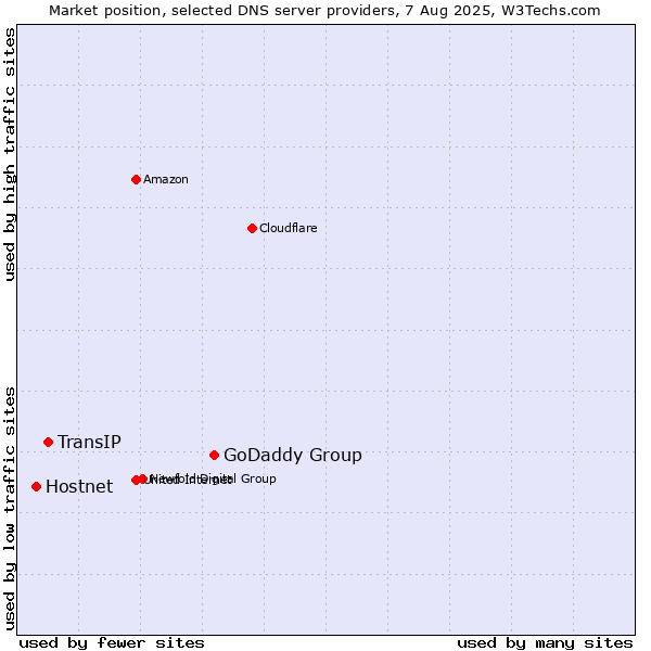 Market position of GoDaddy Group vs. TransIP vs. Hostnet
