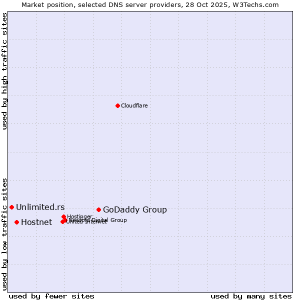 Market position of GoDaddy Group vs. Hostnet vs. Unlimited.rs