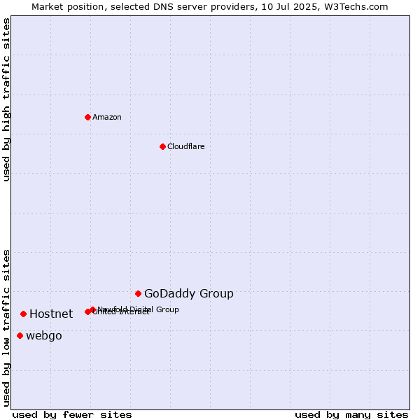 Market position of GoDaddy Group vs. Hostnet vs. webgo