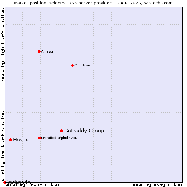 Market position of GoDaddy Group vs. Hostnet vs. Webnode