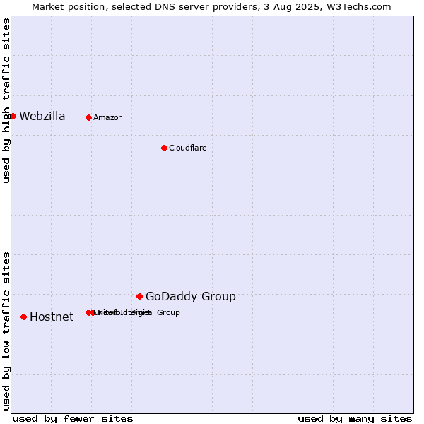 Market position of GoDaddy Group vs. Hostnet vs. Webzilla