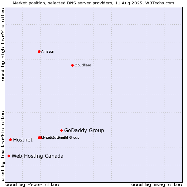 Market position of GoDaddy Group vs. Hostnet vs. Web Hosting Canada