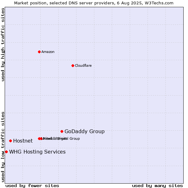 Market position of GoDaddy Group vs. Hostnet vs. WHG Hosting Services