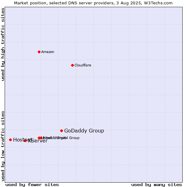 Market position of GoDaddy Group vs. XServer vs. Hostnet