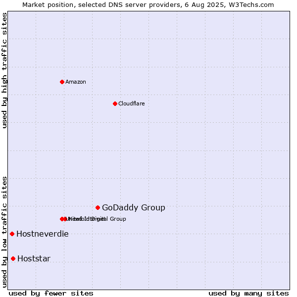 Market position of GoDaddy Group vs. Hoststar vs. Hostneverdie