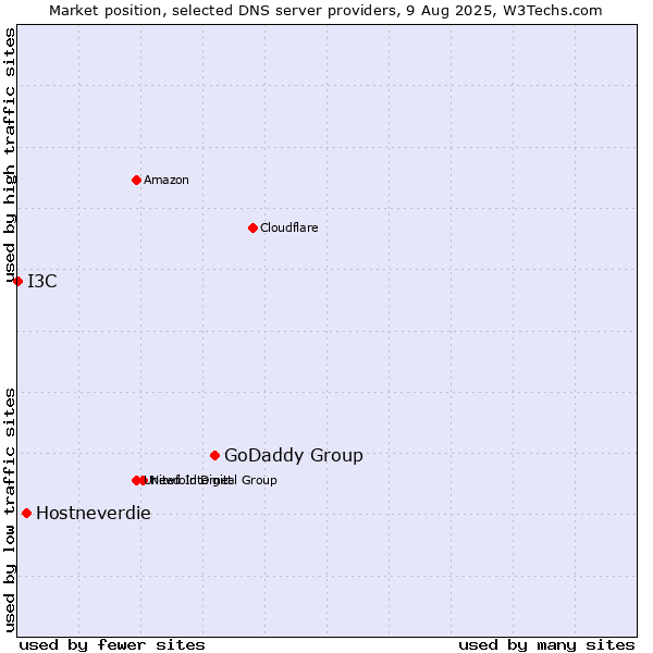 Market position of GoDaddy Group vs. Hostneverdie vs. I3C
