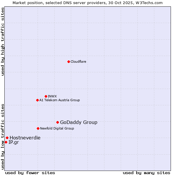 Market position of GoDaddy Group vs. Hostneverdie vs. IP.gr