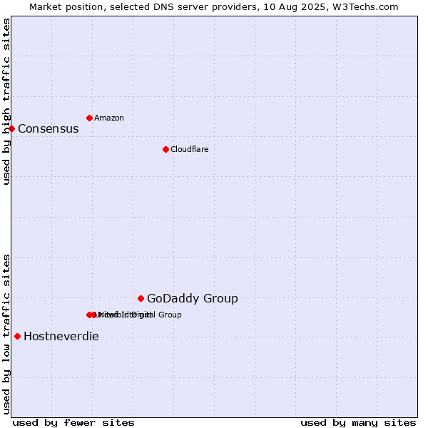 Market position of GoDaddy Group vs. Hostneverdie vs. Consensus