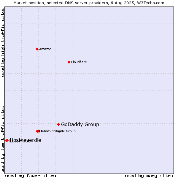 Market position of GoDaddy Group vs. Hostneverdie vs. LetsHost
