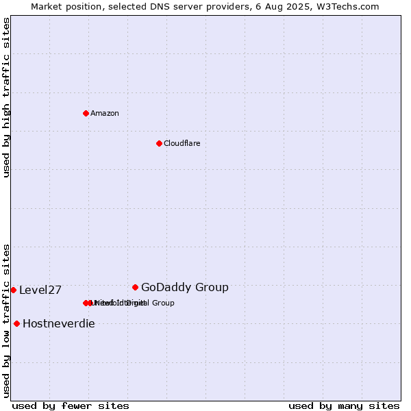 Market position of GoDaddy Group vs. Hostneverdie vs. Level27