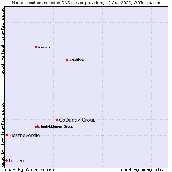 Market position of GoDaddy Group vs. Hostneverdie vs. Linkeo