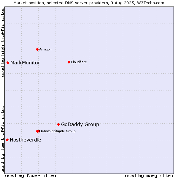 Market position of GoDaddy Group vs. MarkMonitor vs. Hostneverdie