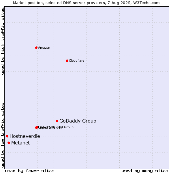 Market position of GoDaddy Group vs. Metanet vs. Hostneverdie
