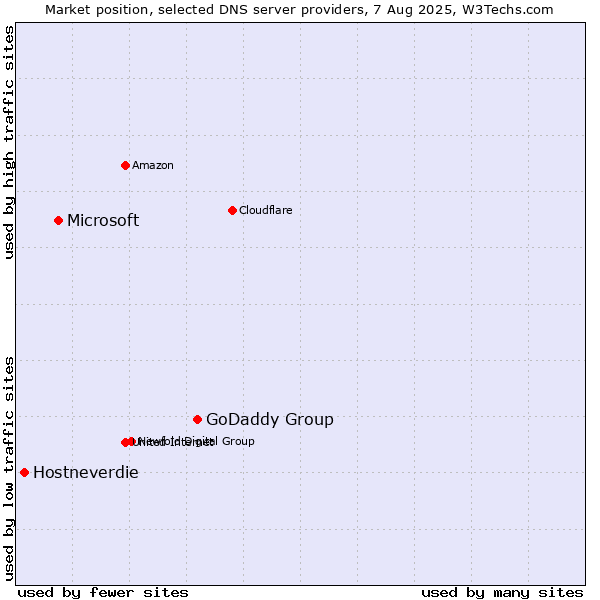 Market position of GoDaddy Group vs. Microsoft vs. Hostneverdie