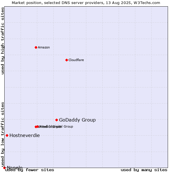 Market position of GoDaddy Group vs. Hostneverdie vs. Nanelo