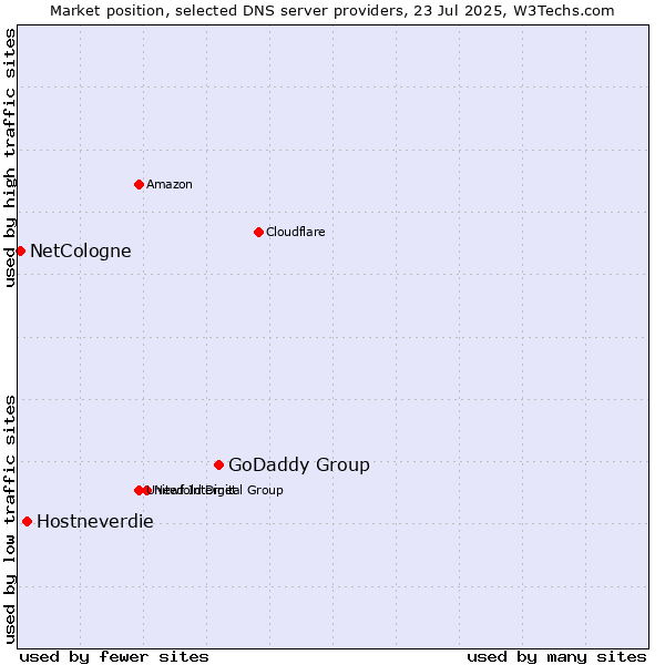 Market position of GoDaddy Group vs. Hostneverdie vs. NetCologne