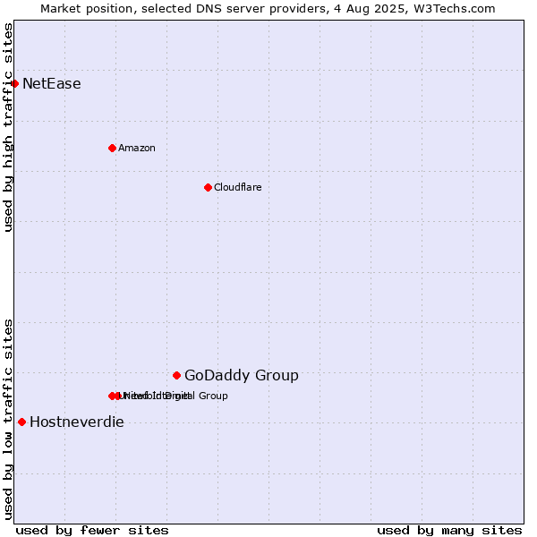 Market position of GoDaddy Group vs. Hostneverdie vs. NetEase
