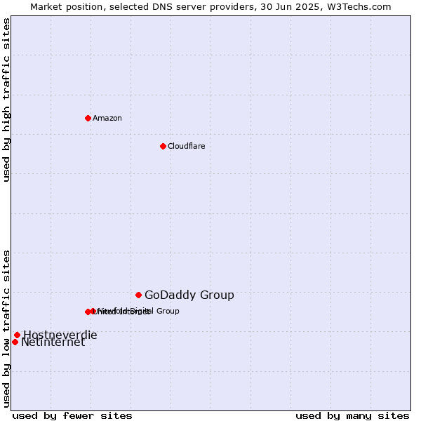 Market position of GoDaddy Group vs. Hostneverdie vs. Netinternet